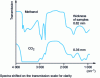 Figure 5 - Comparison of the infrared transmission spectra of two aerogels of density 0.45, dried in the presence of methanol and CO2
