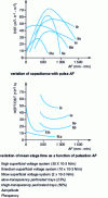 Figure 21 - Performance of pulsed columns with perforated trays for different systems