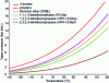 Figure 1 - Vapor pressure curves for selected liquefied gases