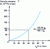 Figure 10 - Variation in osmotic pressure of fruit juice solutions as a function of dry matter content