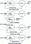 Figure 10 - Typical activated sludge plant diagrams