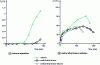 Figure 8 - Treatment of a binary effluent loaded with methyl ethyl ketone and toluene at 3 g/m3 (75-25%) on SilZ-1