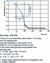 Figure 3 - Variation of water head (drawdown) in a well at constant flow rate as a function of time during a pumping test and calculation of transmissivity