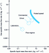 Figure 2 - Typical operating points for fixed-bed reactors operating with downward co-current of gas and liquid [6].