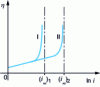 Figure 10 - Influence of electrolyte circulation speed on diffusion limit intensity; electrolyte speed: (I) 0.1 m/s; (II) 0.2 m/s