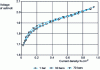 Figure 12 - Role of operating pressure on the current – voltage characteristic in acid membrane electrolysis of water