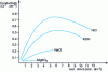 Figure 13 - Electrical conductivity of some electrolytic solutions as a function of concentration (from [5])