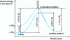 Figure 6 - Variation of the energy of an electron during the charge transfer process from the metal (left) to the redox system in solution (right) for two potentials (E2 < E1).