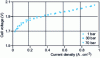 Figure 10 - Role of operating pressure on current-voltage characteristic (AME 5 cm2)