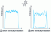 Figure 16 - Concentration profiles obtained by scanning microprobe