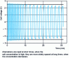 Figure 18 - Chronoamperometric response to figure excitation 