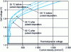 Figure 19 - Electrochemical performance in water electrolysis, before and after pulsed galvanostatic platinum deposition, at two different working temperatures
