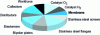 Figure 24 - Cost breakdown for a 1 Nm3/h acid membrane electrolyzer