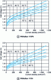 Figure 6 - Current-voltage characteristics obtained at different temperatures (sample area S = 1 cm2)