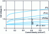 Figure 7 - Current-voltage characteristic measured at 80 °C with different cell voltage terms