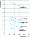 Figure 9 - Role of temperature on the different terms of the cell voltage at 1 A/cm2.