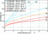 Figure 25 - Role of operating temperature on current-voltage characteristics in the temperature range 60 to 120 °C