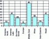 Figure 2 - World oil stocks, in years of production 2005 (Source: BP Statistical Review, 2007)
