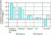Figure 8 - Contribution to the greenhouse effect of the life cycle of products A and B