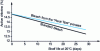 Figure 2 - Evolution of chlorine percentage as a function of time