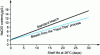 Figure 3 - Change in chlorate content over time