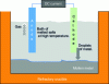 Figure 7 - Schematic diagram of a molten-salt electrolysis cell used in the manufacture of rare-earth metals.