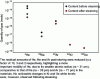 Figure 13 - Effect of annealing (170 °C–200 °C, 14 h–70 h) of samples (gas-rich glass) under UHV on the blank levels in a chamber [59]