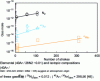 Figure 14 - Trends in the outgassing of volatiles (e.g., 4He, 40Ar, and N2) in Type I grinders (Models A and B) as a function of piston strokes (cps) (measurements based on unpublished data from the CRPG)
