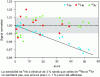 Figure 11 - Daily variation in measurement sensitivity, normalized to the units of the isotopes 4He, 20Ne, and 40Ar, over a period of 55 consecutive days