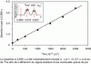 Figure 1 - Baseline signal evolution on an electron multiplier as a function of the amount of gas introduced into the analyzer chamber [2]