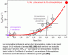 Figure 13 - Changes in the degree of isotopic fractionation FXe (in parts per thousand by mass) of atmospheric xenon from the ancient atmosphere relative to that of the modern atmosphere over geological time