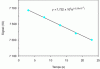 Figure 8 - A graph showing the temporal evolution of signal intensity and a mathematical equation for estimating the ionic consumption of an element as a function of time based on experimental data