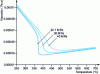Figure 5 - Variations in water viscosity as a function of temperature for pressures between 22.1 and 40 MPa