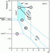 Figure 12 - Potential-pH diagram for Ni, Cr, and Mo at 300 °C (based on experimental data from [18])