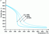 Figure 3 - Changes in the density of water as a function of temperature at pressures between 22.1 and 40 MPa