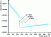 Figure 5 - Changes in water viscosity as a function of temperature at pressures between 22.1 and 40 MPa