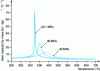 Figure 6 - Variations in the specific heat capacity of water at constant pressure as a function of temperature for pressures between 22.1 and 40 MPa