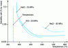 Figure 8 - Solubility of two salts in water as a function of temperature at 25 and 30 MPa (based on experimental data from [1])