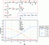 Figure 24 - a) Species and equilibria of the EDA-CO2 system with associated thermodynamic constants, b) speciation during CO2 absorption by EDA as a function of pH with [EDA] = 1 M