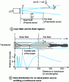 Figure 20 - Distribution of ultrasonic intensity (according to [73])