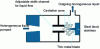 Figure 9 - Schematic representation of the operating principle of a whistle reactor (based on [15])