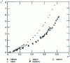 Figure 5 - Variation of reduced excess thermal conductivity  as a function of reduced density  for noble gases