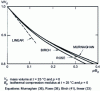 Figure 7 - Variation of reduced volume V as a function of pressure [Equation: Murnaghan , Rose , Birch , linear ]
