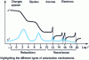 Figure 1 - Evolution of real and imaginary permittivity with frequency (after Coehlo [40])