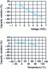 Figure 7 - X5R ceramic capacitance variation as a function of temperature and voltage