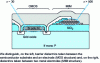 Figure 8 - Integration of high permittivity material in deep levels, close to the silicon substrate