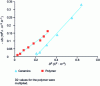 Figure 3 - Relevance of the quadratic dependence of entropy variation with electrical displacement in a P(VDF-TrFE)-type polymer material and a thin layer of Pb0.93La0.07(Zr0.65 Ti 0.35)0.98O3(based on data from [3])