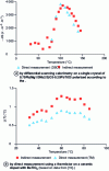 Figure 8 - Relevance of indirect method demonstrated experimentally: by differential scanning calorimetry on a single crystal of 0.75Pb(Mg1/3Nb2/3)O3-0.25PbTiO3 and by direct measurement using a thermistor on a doped BaTiO3 ceramic.