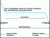 Figure 7 - Diagram of mass transport in an electrolysis cell