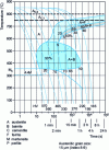 Figure 7 - TRC diagram for 35 Cr Mo 4 austenitized steel at 850°C